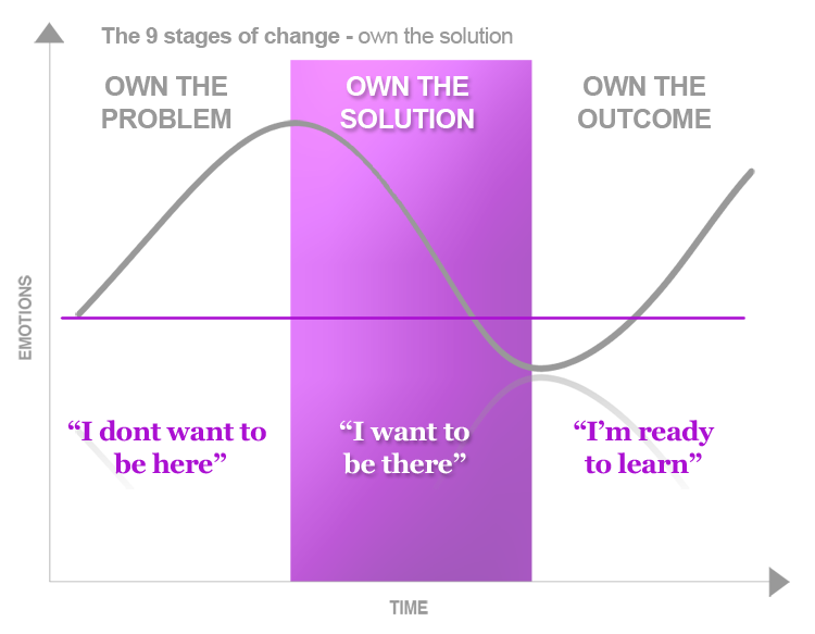 F-the-9-stages-of-change-own-the-solution